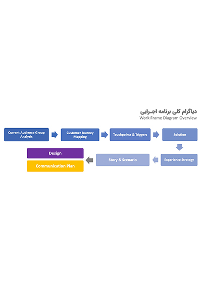 پروژه راه اندازی فروشگاه جدید پاسداران 